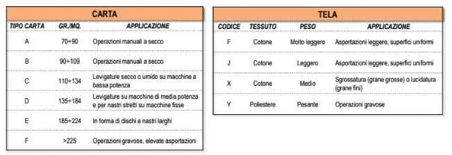 Carta e tela supporti abrasivi